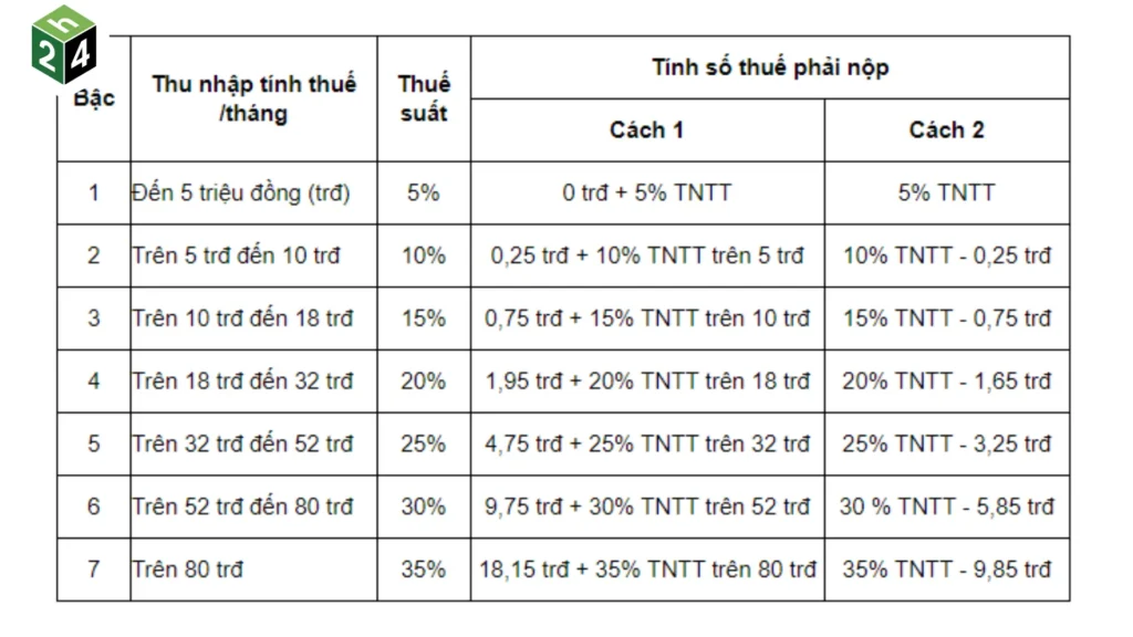 [HƯỚNG DẪN] Cách tính thuế thu nhập cá nhân dễ hiểu nhất 2026 1